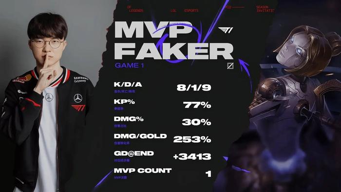 Faker关键节点精彩发挥，篮网带队取胜！