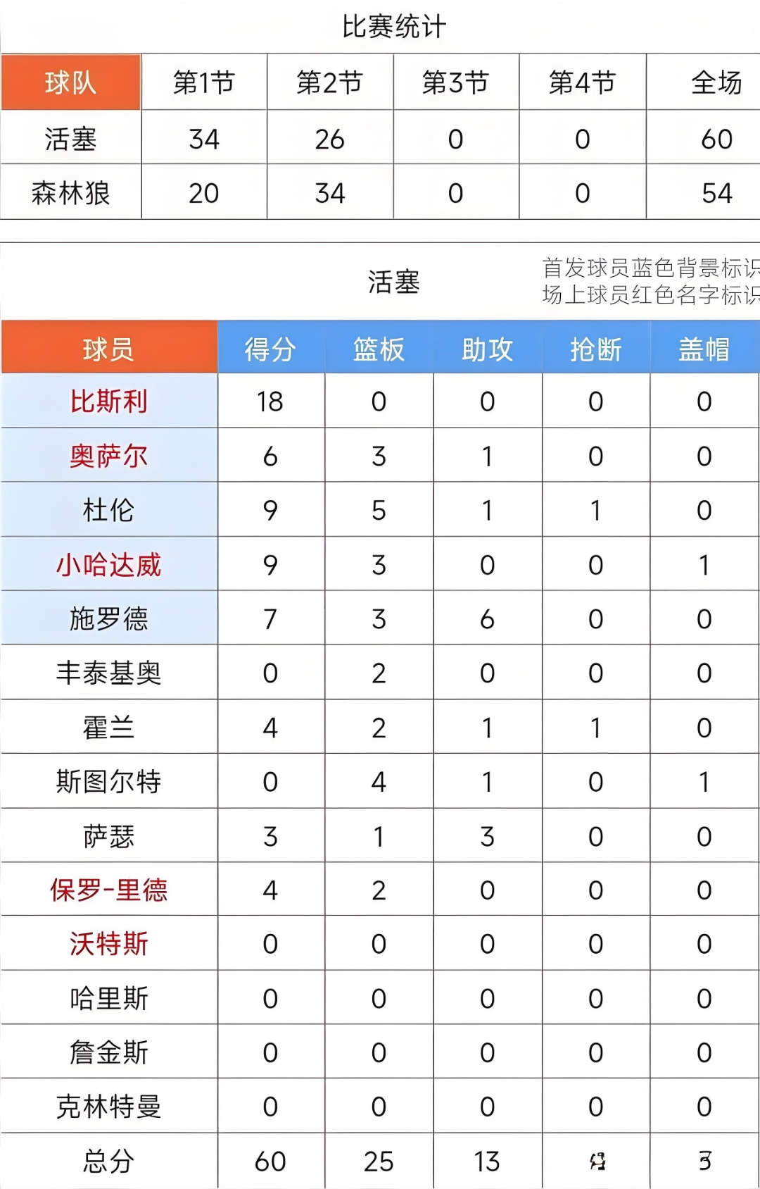 德罗巴在独行侠比赛中战术调整，精彩发挥引发热议！